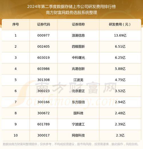 数据存储上市公司十强 2024年第二季度研发费用排名